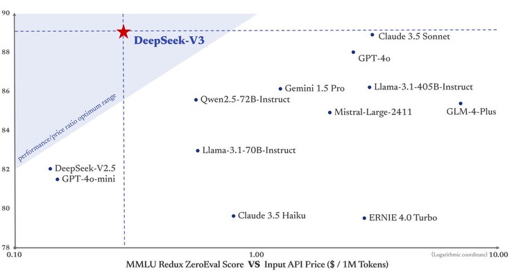 Un'attenta ottimizzazione del processo di formazione ha ridotto notevolmente i costi e i tempi di creazione di Deepseek V3 LLM, con conseguente riduzione dei costi di utilizzo. (Fonte immagine: Deepseek su X)