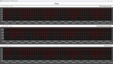 Metriche della CPU durante il ciclo Cinebench R15 (AMD Ryzen 7 8700G)