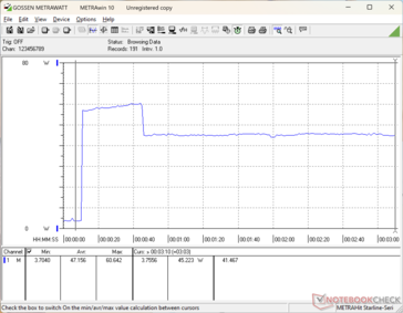 Il consumo saliva a 61 W all'inizio dello stress Prime95, prima di scendere e stabilizzarsi a 45 W circa 30 secondi dopo, a causa della sostenibilità limitata del Turbo Boost