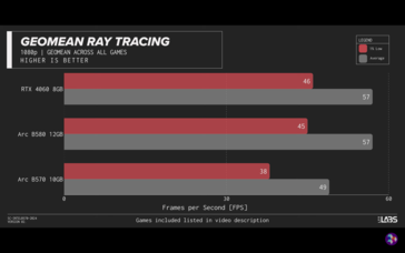 Prestazioni del ray-tracing di Arc B570. (Fonte: ShortCircuit)