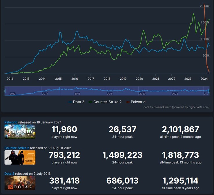 Palworld contro Counter-Strike 2 e Dota 2 statistiche di tutti i tempi (Fonte: Steam Charts)