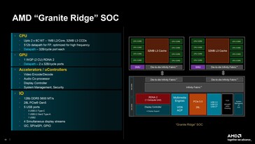 Panoramica del SoC Zen 5 "Granite Ridge". (Fonte: AMD)