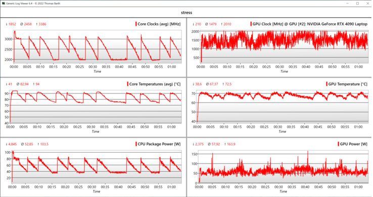 Dati del test di stress CPU/GPU