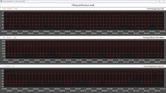 Metriche della CPU durante il ciclo Cinebench R15 (modalità Performance)