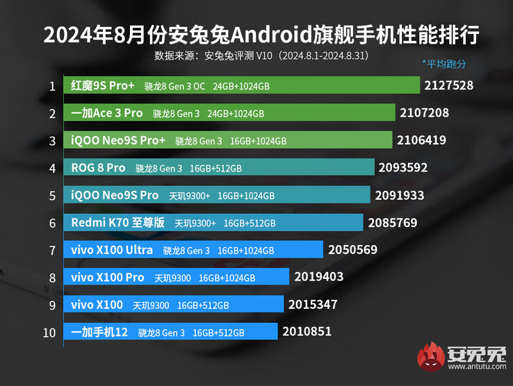 Classifica delle prestazioni dei flagship AnTuTu di agosto 2024 (Fonte: AnTuTu)