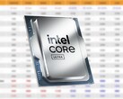 L'Intel Core Ultra 9 285K si trova in cima alla serie di CPU Arrow Lake. (Fonte immagine: Intel, 3DCenter, a cura)