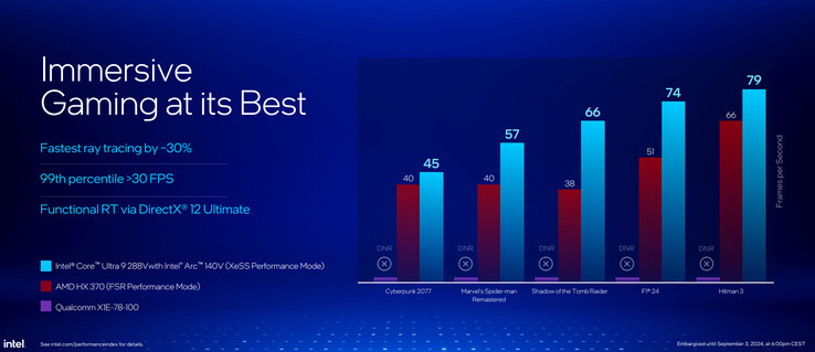 Prestazioni del Ray Tracing (Fonte: Intel)