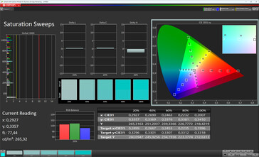 Saturazione del colore (modalità immagine Standard, temperatura colore Standard, spazio colore target DCI-P3)