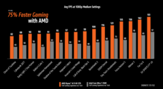 AMD Ryzen AI 9 HX 370 vs Intel Core Ultra 7 258V prestazioni di gioco a 1080p (fonte: AMD)