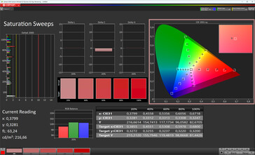 Saturazione (modalità colore: Vivido, gamut target: DCI-P3)