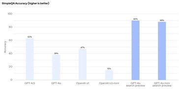 Gli agenti AI di OpenAI sono in grado di trovare con successo le informazioni necessarie per rispondere a domande concrete, nella maggior parte dei casi. (Fonte: OpenAI)