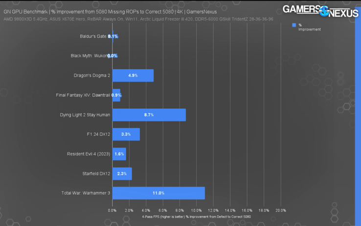 RTX 5080 con ROP mancanti rispetto alla RTX 5080 normale. (Fonte: Gamers Nexus)