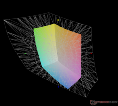 contro Adobe RGB: 43,3% di copertura