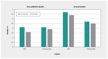 Decessi non palliativi e complessivi dei pazienti: I tassi di mortalità sono diminuiti nell'unità GIM dopo l'utilizzo dello strumento di AI, ma sono rimasti circa gli stessi nelle altre aree ospedaliere. (Fonte: CMAJ)