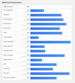 (Fonte: Geekbench)