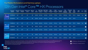 Pila di prodotti Alder Lake-HX. (Fonte: Intel)