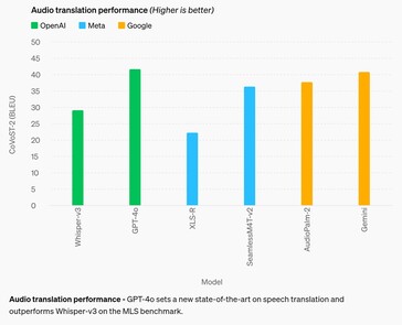 In un test Multilingual LibriSpeech (MLS), GPT-4o migliora marginalmente le prestazioni di Google Gemni nella traduzione audio. (Fonte: OpenAI)