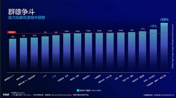 Core Ultra 9 285K VS AMD Ryzen 9 9950X (Fonte: Intel China)