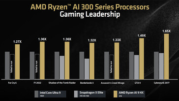 Confronto delle prestazioni di gioco (Fonte: AMD)