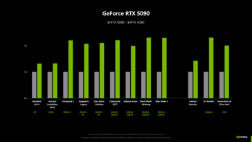 Nvidia GeForce RTX 5090 vs RTX 4090 benchmark di Nvidia (fonte: Computerbase)