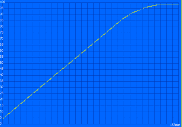 Curva di carica normale