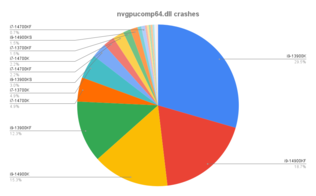 Gli sviluppatori di Warframe hanno fornito statistiche sugli incidenti che rivelano l'instabilità di Alder Lake e Raptor Lake. (Fonte: forum di Warframe)