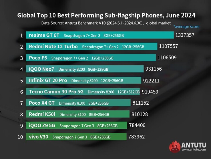 I telefoni di fascia media più performanti di AnTuTu da giugno 2024 (Fonte: AnTuTu)