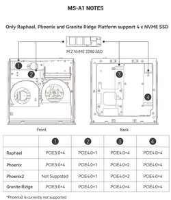 Connessioni SSD con Minisforum MS-A1 (Fonte: Minisforum)