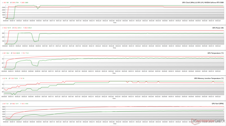 Parametri della GPU durante lo stress di FurMark (rosso) e Cyberpunk 2077 1080p Ultra (verde)