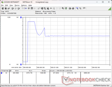 Il consumo raggiunge un picco di 110 W, che dura solo pochi secondi quando si avvia lo stress Prime95, prima di scendere a 73 W a causa della sostenibilità limitata del Turbo Boost