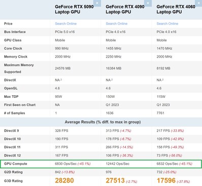 RTX 5090 Laptop vs RTX 4090 Laptop vs RTX 4060 Laptop. (Fonte immagine: PassMark)