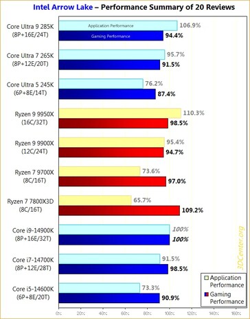 Intel Arrow Lake vs Zen 5 vs Raptor Lake di 14a generazione. (Fonte immagine: 3DCenter)