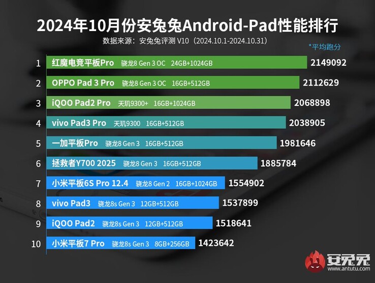 Classifica dei tablet AnTuTu Android da ottobre 2024 (Fonte: AnTuTu)