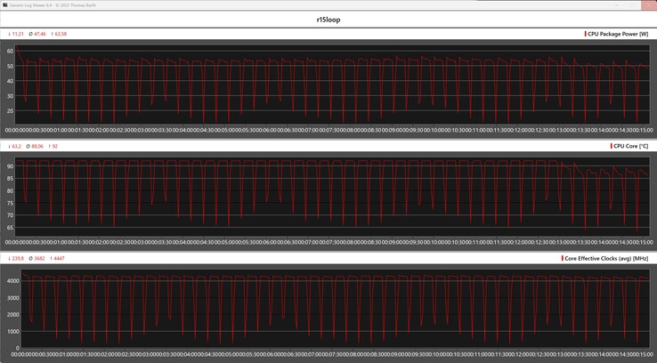 Metriche della CPU durante il ciclo di Cinebench R15