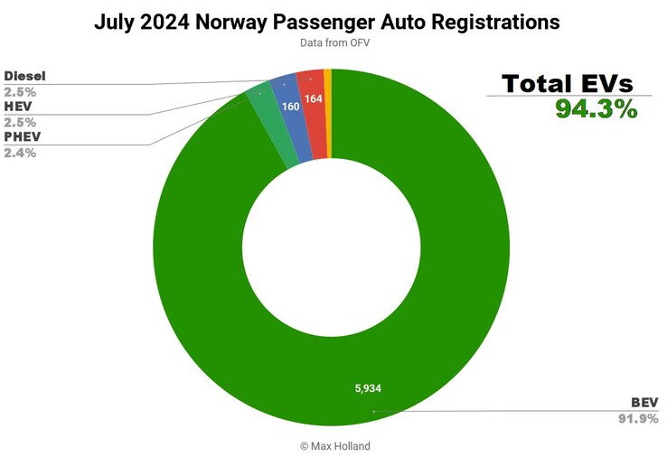 Immatricolazioni di auto in Norvegia nel luglio 2024. (Fonte: Max Holland via CleanTechnica)