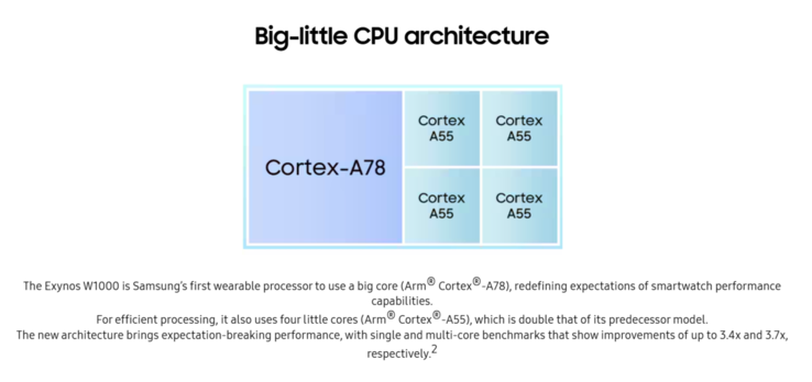 Architettura della CPU Exynos W1000 (Fonte: Samsung)