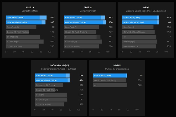 Grok 3 beta (Think) e Grok 3 mini beta (Think) in genere superano tutti gli altri modelli di AI di ragionamento testati. (Fonte: xAI)