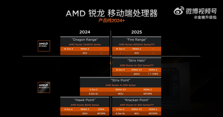 Kraken Point e Strix Halo APU hanno fatto trapelare le specifiche (Fonte immagine: Golden Pig Upgrade su Weibo)