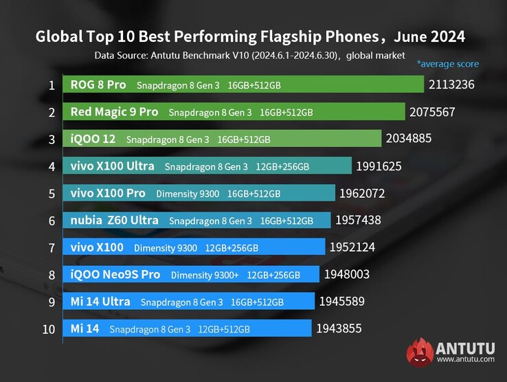 I telefoni di punta più performanti di AnTuTu da giugno 2024 (Fonte: AnTuTu)