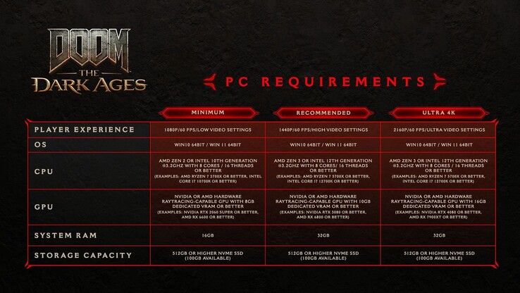 Requisiti di sistema di Doom: The Dark Ages per PC (fonte: Bethesda)