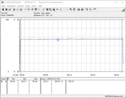 Consumo energetico del nostro sistema di prova durante una prova da sforzo FurMark PT 120%.