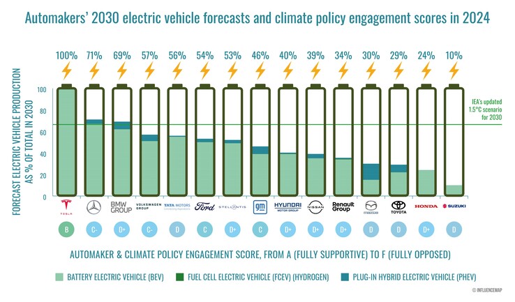 Tesla guida la classifica dei sostenitori del clima