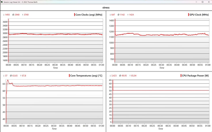 Dati del test di stress CPU/iGPU