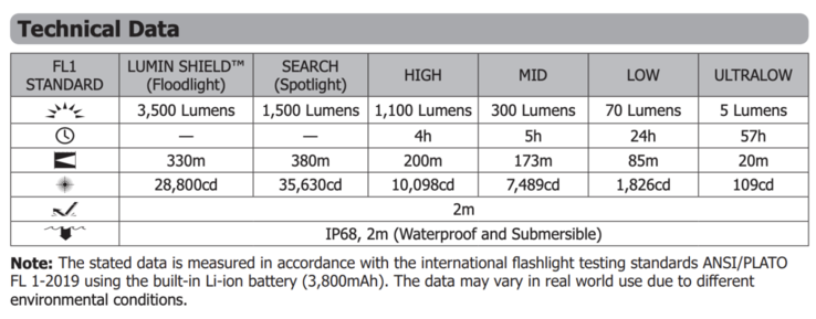 La durata della batteria dell'EDC31 (Fonte: Nitecore)