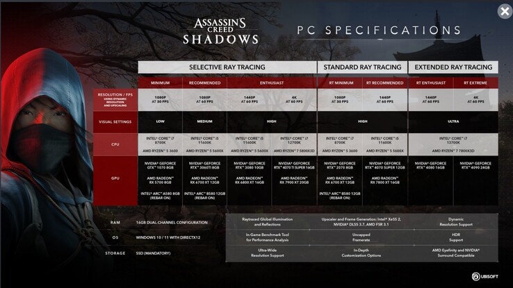 Requisiti di sistema di Assassin's Creed Shadows per PC (fonte: Ubisoft)