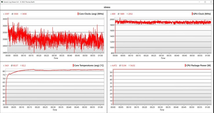 Test di stress dei dati CPU/iGPU