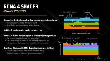 Allocazione del registro dinamico dello shader RDNA 4. (Fonte immagine: AMD)