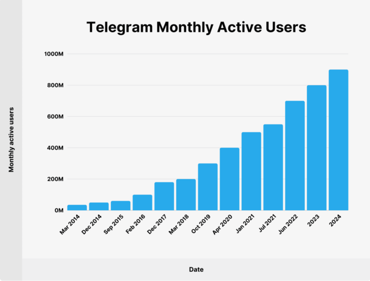 Da aprile 2020, Telegram ha aggiunto 500 milioni di nuovi utenti alla sua base di utenti. (Fonte: Backlinko)