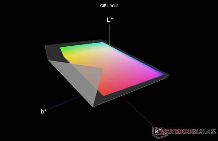 Volume di colore HDR vs DCI-P3