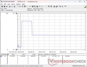 Il consumo raggiungeva un picco di 95 W per circa 15 secondi quando si avviava lo stress Prime95, prima di diminuire bruscamente e stabilizzarsi a 48 W